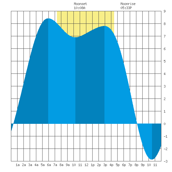 Sunset Beach tide chart for Sunday, November 17, 2024