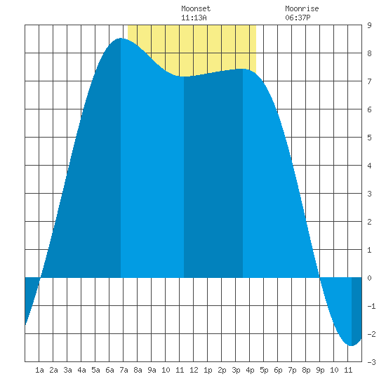 Sunset Beach tide chart for Monday, November 18, 2024