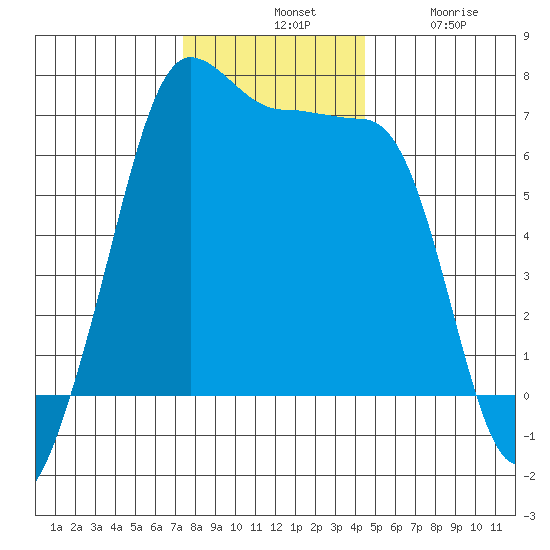 Sunset Beach tide chart for Tuesday, November 19, 2024