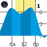 Sunset Beach tide chart for Friday, November 1, 2024