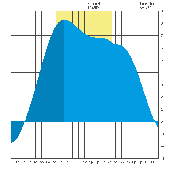 Sunset Beach tide chart for Wednesday, November 20, 2024