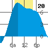 Sunset Beach tide chart for Wednesday, November 20, 2024