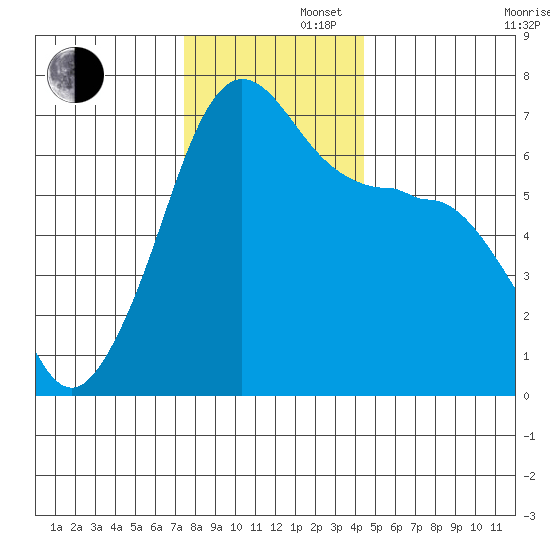 Sunset Beach tide chart for Friday, November 22, 2024