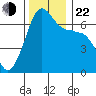 Sunset Beach tide chart for Friday, November 22, 2024