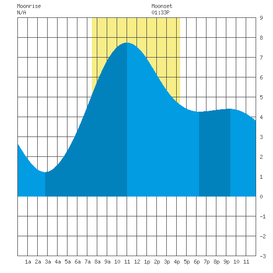 Sunset Beach tide chart for Saturday, November 23, 2024