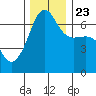 Sunset Beach tide chart for Saturday, November 23, 2024