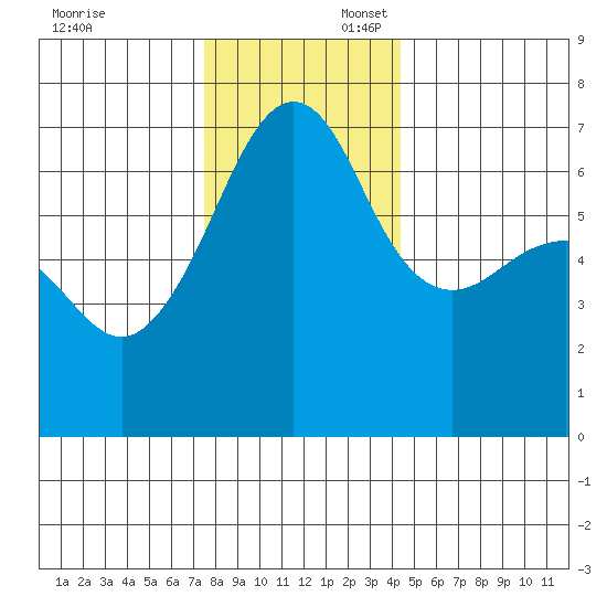Sunset Beach tide chart for Sunday, November 24, 2024