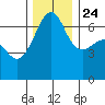 Sunset Beach tide chart for Sunday, November 24, 2024