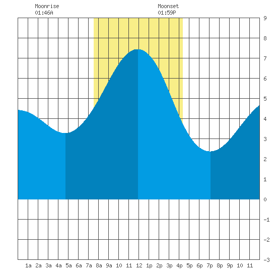 Sunset Beach tide chart for Monday, November 25, 2024