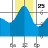 Sunset Beach tide chart for Monday, November 25, 2024