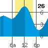 Sunset Beach tide chart for Tuesday, November 26, 2024