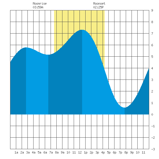 Sunset Beach tide chart for Wednesday, November 27, 2024