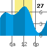 Sunset Beach tide chart for Wednesday, November 27, 2024