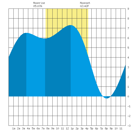 Sunset Beach tide chart for Thursday, November 28, 2024