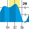 Sunset Beach tide chart for Thursday, November 28, 2024