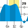 Sunset Beach tide chart for Friday, November 29, 2024