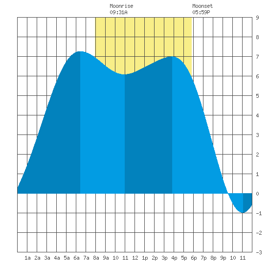 Sunset Beach tide chart for Saturday, November 2, 2024