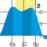 Sunset Beach tide chart for Saturday, November 2, 2024