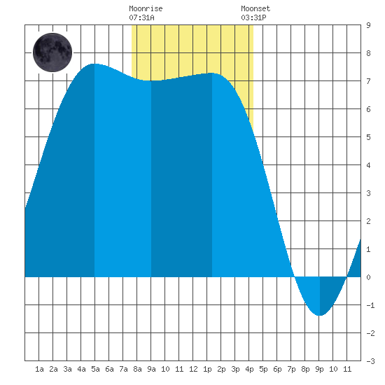Sunset Beach tide chart for Saturday, November 30, 2024