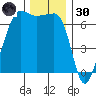 Sunset Beach tide chart for Saturday, November 30, 2024