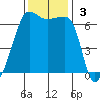 Sunset Beach tide chart for Sunday, November 3, 2024