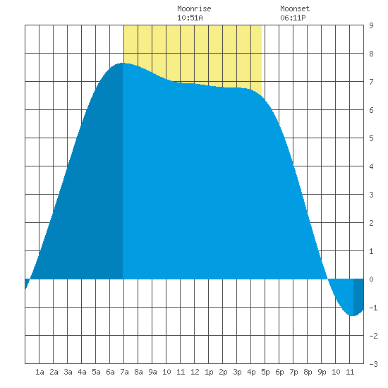 Sunset Beach tide chart for Monday, November 4, 2024