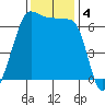 Sunset Beach tide chart for Monday, November 4, 2024