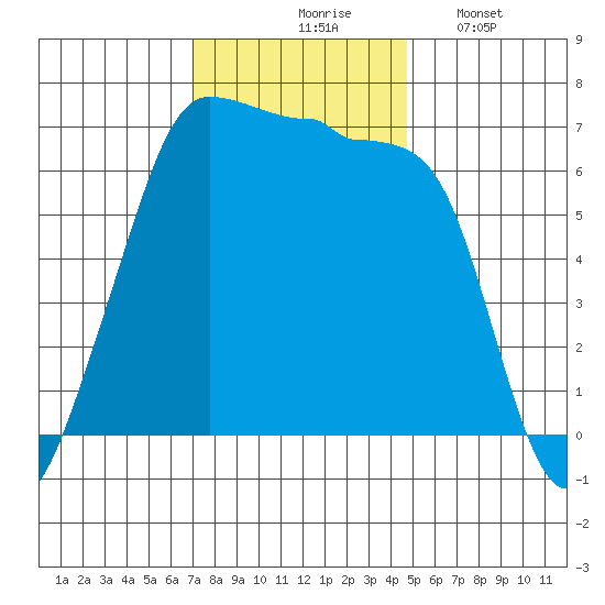 Sunset Beach tide chart for Tuesday, November 5, 2024
