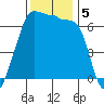 Sunset Beach tide chart for Tuesday, November 5, 2024