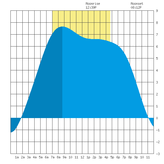 Sunset Beach tide chart for Wednesday, November 6, 2024