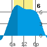 Sunset Beach tide chart for Wednesday, November 6, 2024