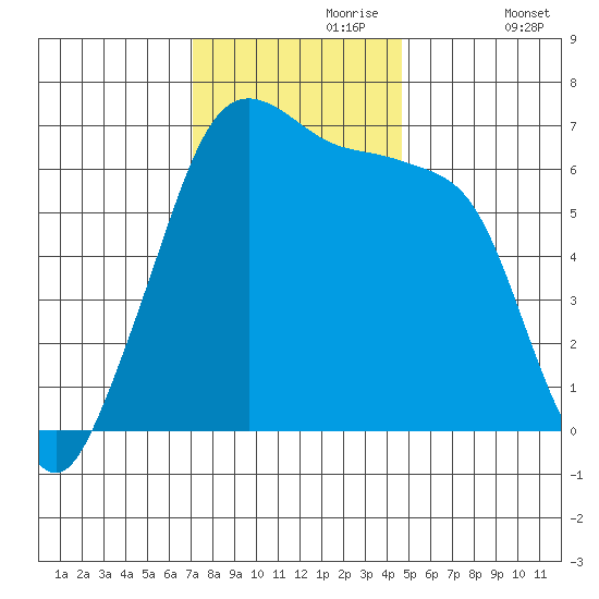 Sunset Beach tide chart for Thursday, November 7, 2024