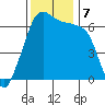 Sunset Beach tide chart for Thursday, November 7, 2024