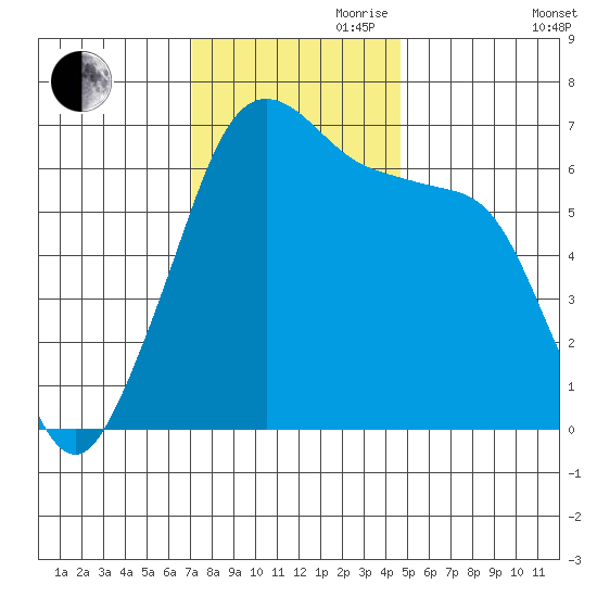 Sunset Beach tide chart for Friday, November 8, 2024