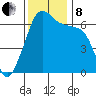 Sunset Beach tide chart for Friday, November 8, 2024
