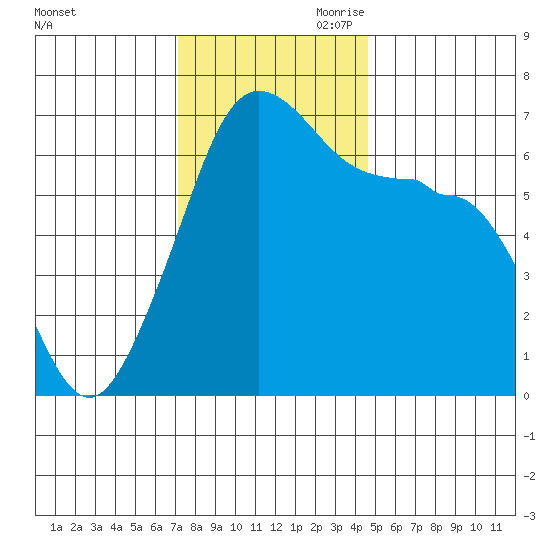 Sunset Beach tide chart for Saturday, November 9, 2024