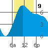 Sunset Beach tide chart for Saturday, November 9, 2024