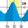 Sunset Beach tide chart for Tuesday, December 10, 2024