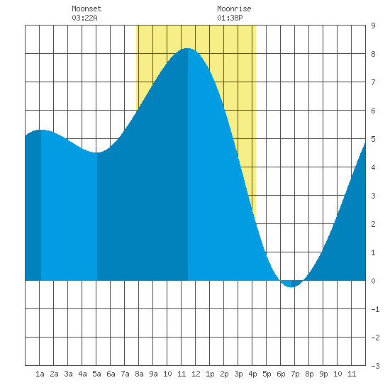 Sunset Beach tide chart for Wednesday, December 11, 2024