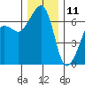 Sunset Beach tide chart for Wednesday, December 11, 2024