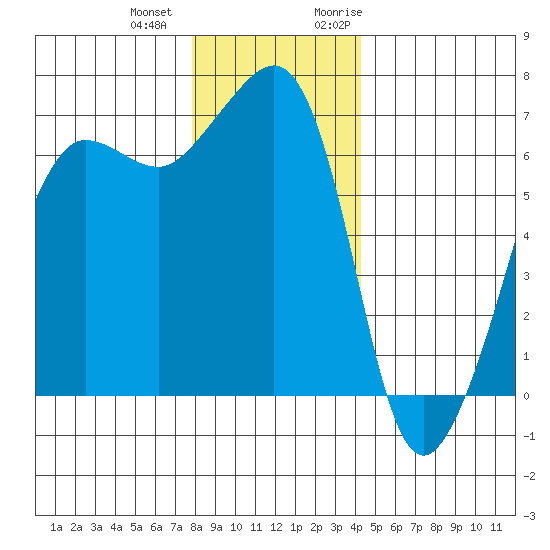 Sunset Beach tide chart for Thursday, December 12, 2024