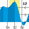 Sunset Beach tide chart for Thursday, December 12, 2024