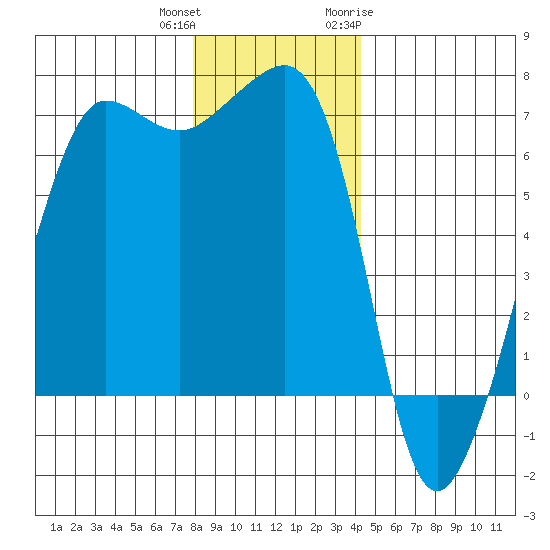 Sunset Beach tide chart for Friday, December 13, 2024