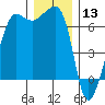 Sunset Beach tide chart for Friday, December 13, 2024