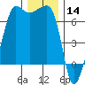 Sunset Beach tide chart for Saturday, December 14, 2024