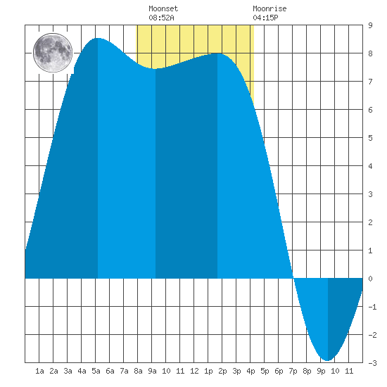 Sunset Beach tide chart for Sunday, December 15, 2024