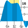 Sunset Beach tide chart for Monday, December 16, 2024