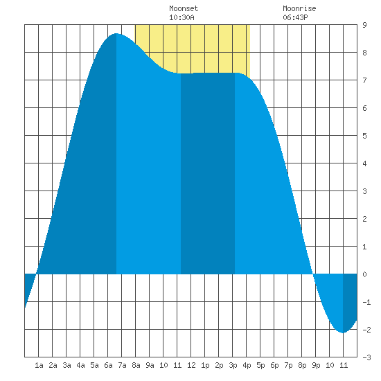 Sunset Beach tide chart for Tuesday, December 17, 2024
