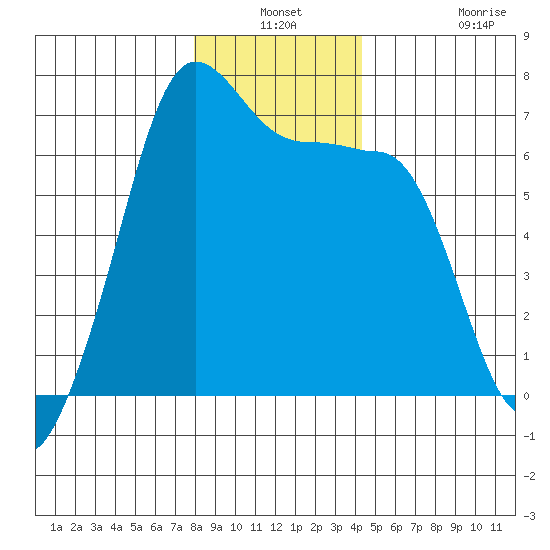 Sunset Beach tide chart for Thursday, December 19, 2024