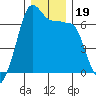 Sunset Beach tide chart for Thursday, December 19, 2024